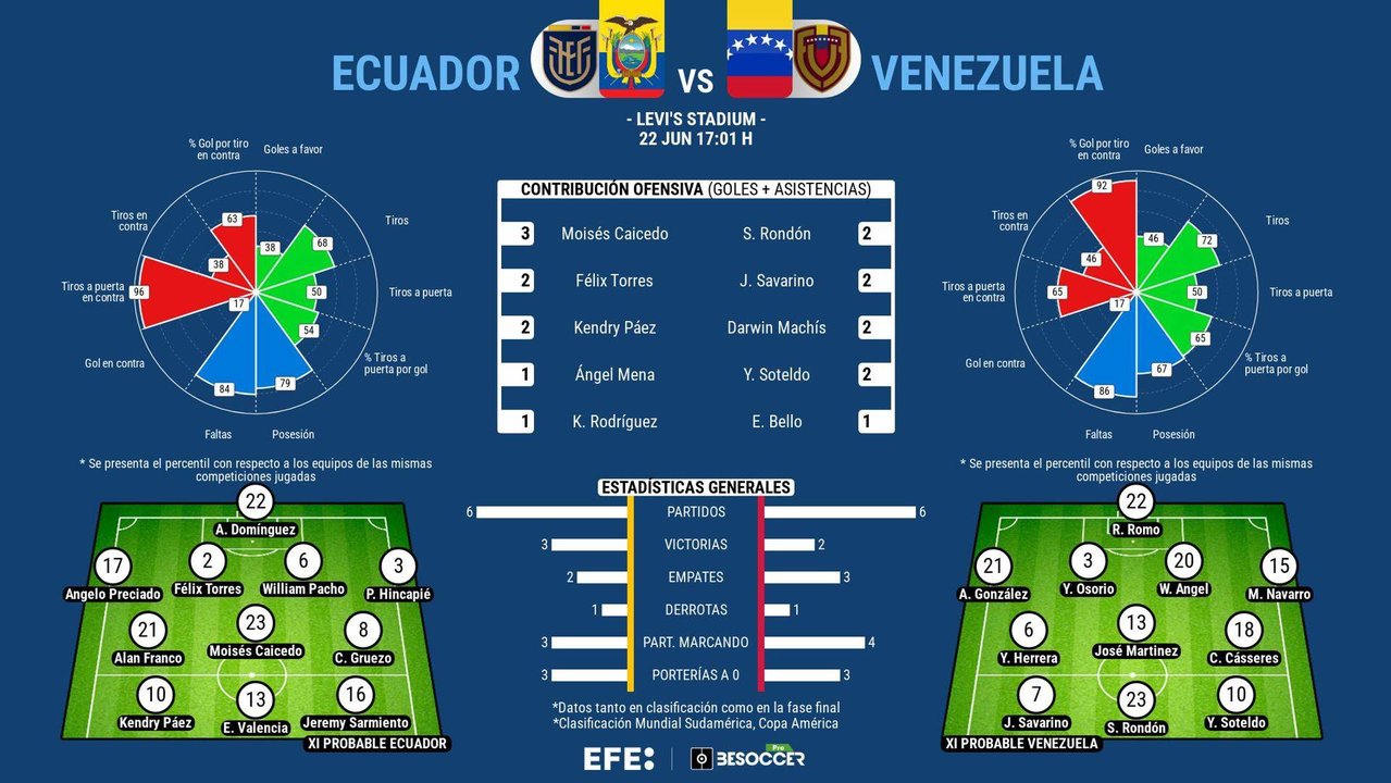 Las selecciones de Ecuador, con el talentoso media punta de 17 años Kendry Páez, y de Venezuela, con Salomón Rondón al frente, se miden este sábado en el Levi's Stadium de Santa Clara para el pistoletazo de salida a su Copa América, en la que tienen la ambición de convertirse en la sorpresa del torneo.