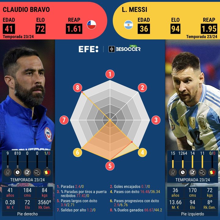 Este cara a cara es entre el representante de Chile, Claudio Bravo, y el jugador de Argentina, Lionel Messi