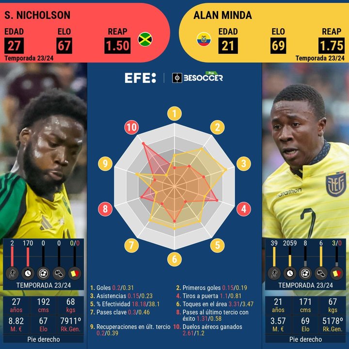 Este cara a cara es entre el representante de Jamaica, Shamar Nicholson, y el delantero de Ecuador, Alan Minda.