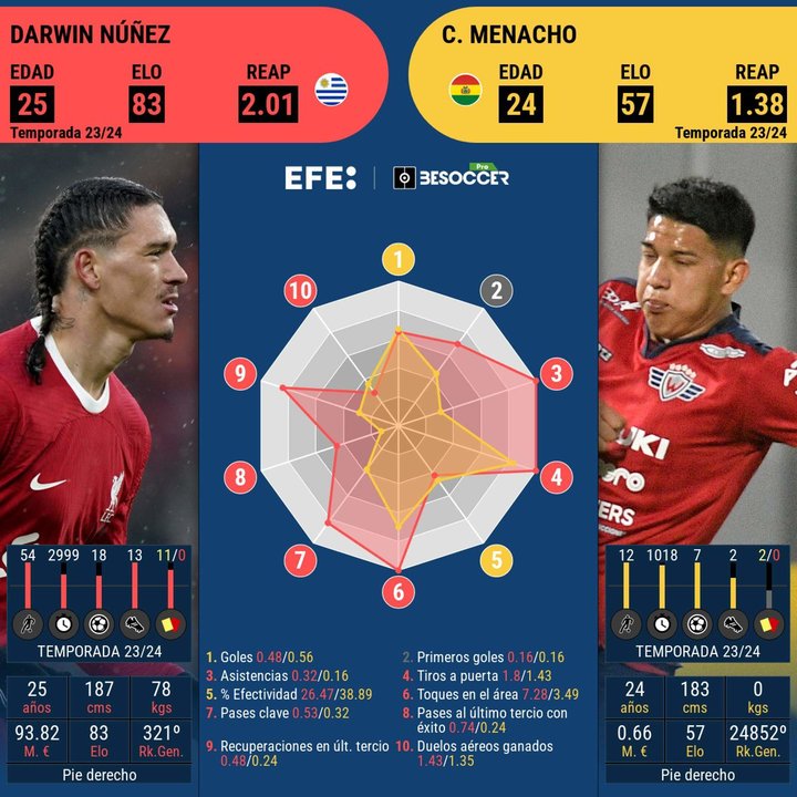 Este cara a cara es entre el representante de Uruguay, Darwin Núñez, y el delantero de Bolivia, Cesar Menacho