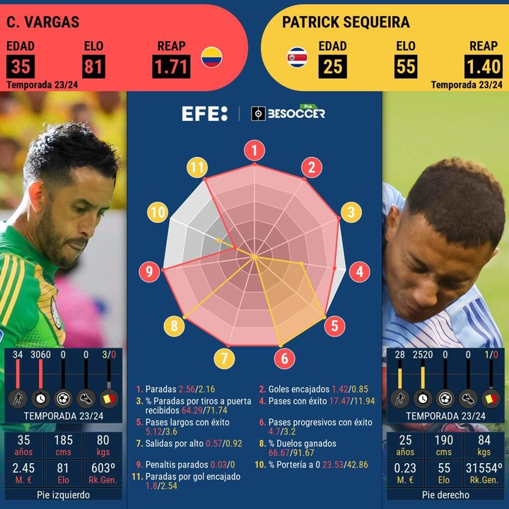 Este cara a cara es entre el representante de Colombia, Camilo Vargas, y el portero de Costa Rica, Patrick Sequeira