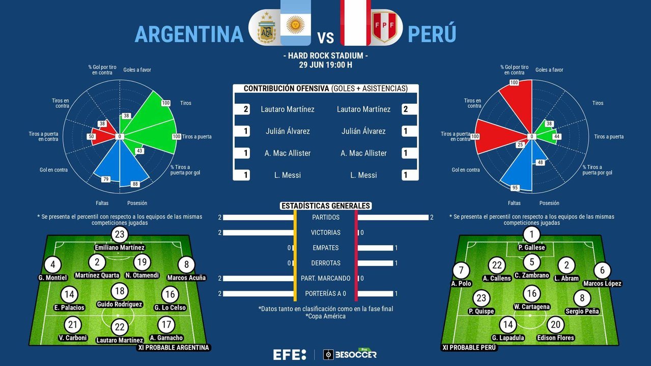 Perú se juega su continuidad en la Copa América este sábado, en el Hard Rock Stadium de Miami, ante la unidad B argentina, el grupo que no ha tenido protagonismo en el torneo y a los que, una vez lograda la clasificación anticipada a cuartos de final, Lionel Scaloni quiere dar minutos.