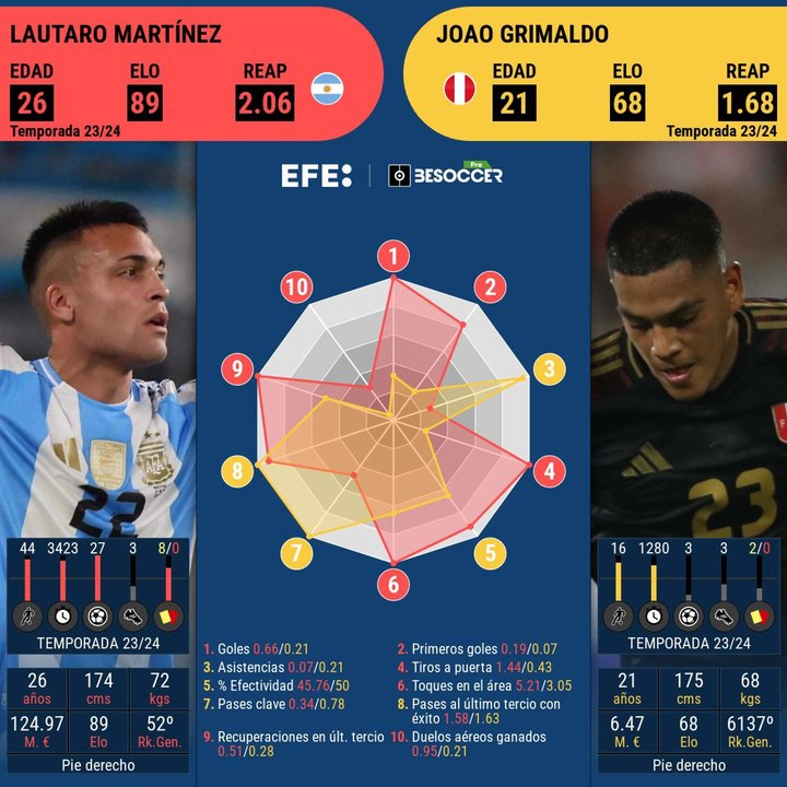 Este cara a cara es entre el representante de Argentina, Lautaro Martinez y el de Perú, Joao Grimaldo