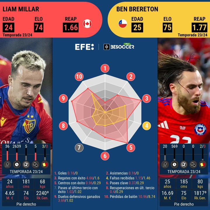 Este cara a cara es entre el representante de Canadá, Liam Millar, y el delantero de Chile, Ben Brereton Diaz