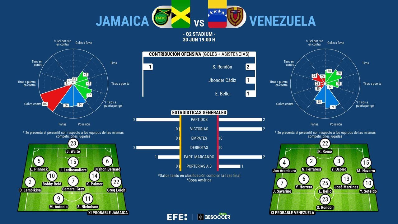 La Vinotinto, ya matemáticamente clasificada para los cuartos de final y con seis puntos en dos partidos, cierra este domingo su grupo con un duelo contra Jamaica, ya eliminada, que le permitirá rotar a varios jugadores y poner la mirada en la quinta participación de su historia en la fase de eliminación directa de la Copa América.