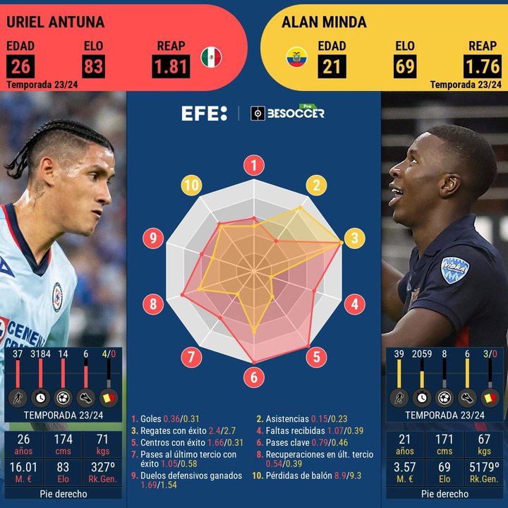 Este cara a cara es entre el representante de México, Uriel Antuna, y el delantero de Ecuador, Alan Minda