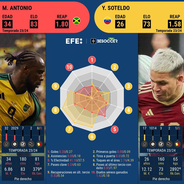 Este cara a cara es entre el representante de Jamaica, Michail Antonio y el de Venezuela, Yeferson Soteldo.