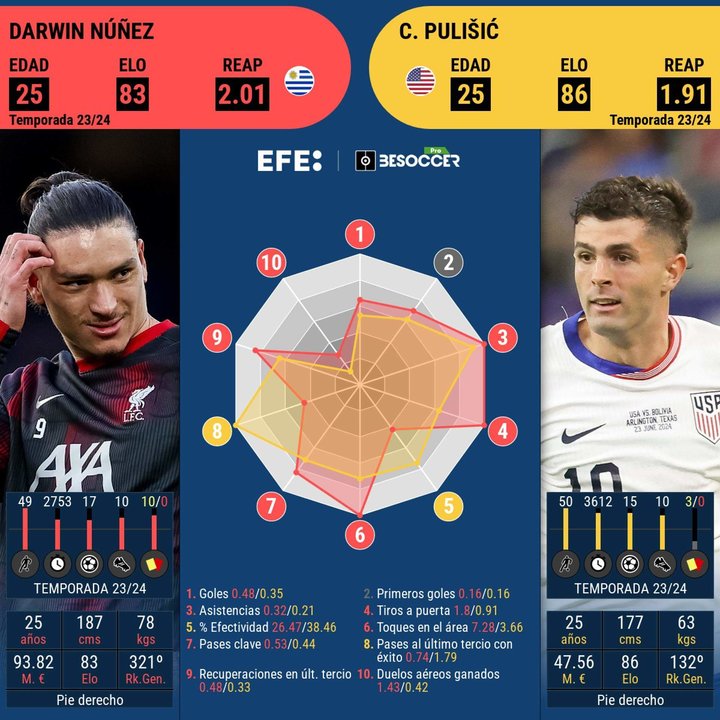 Este cara a cara es entre el representante de Estados Unidos, Christian Pulisic  y el de Uruguay, Darwin Núñez