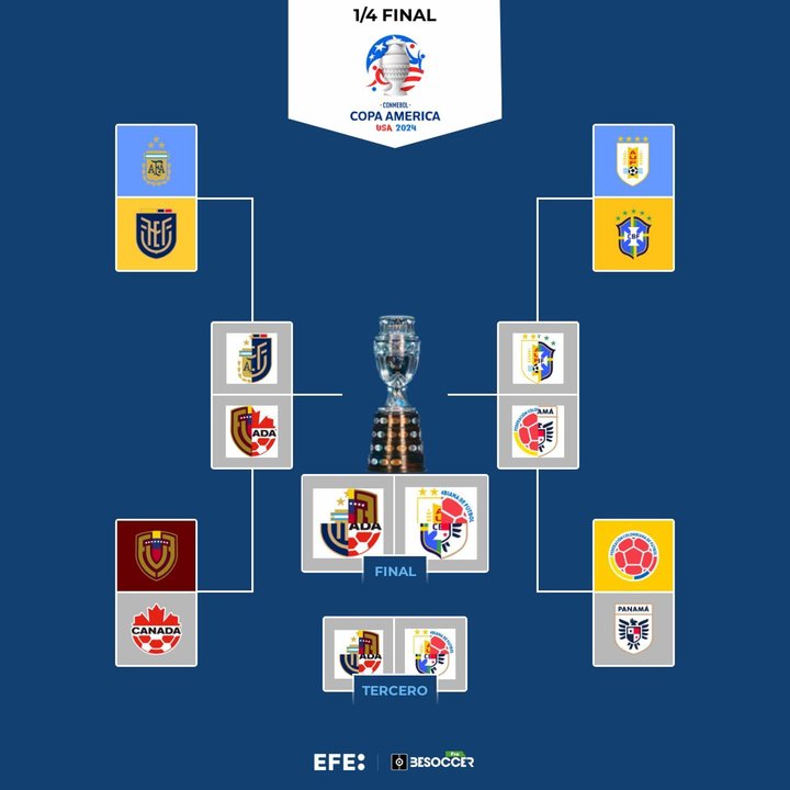 Tras 24 partidos y 53 goles, los cruces de la fase de cuartos de final quedaron listos:Argentina y Ecuador Jugarán el primer partido el 4 de julio en el Estadio NRG de Houston (Texas).Al otro día, Venezuela y Canadá buscarán un lugar en las semifinales en el estadio AT&T de Arlington (Texas).