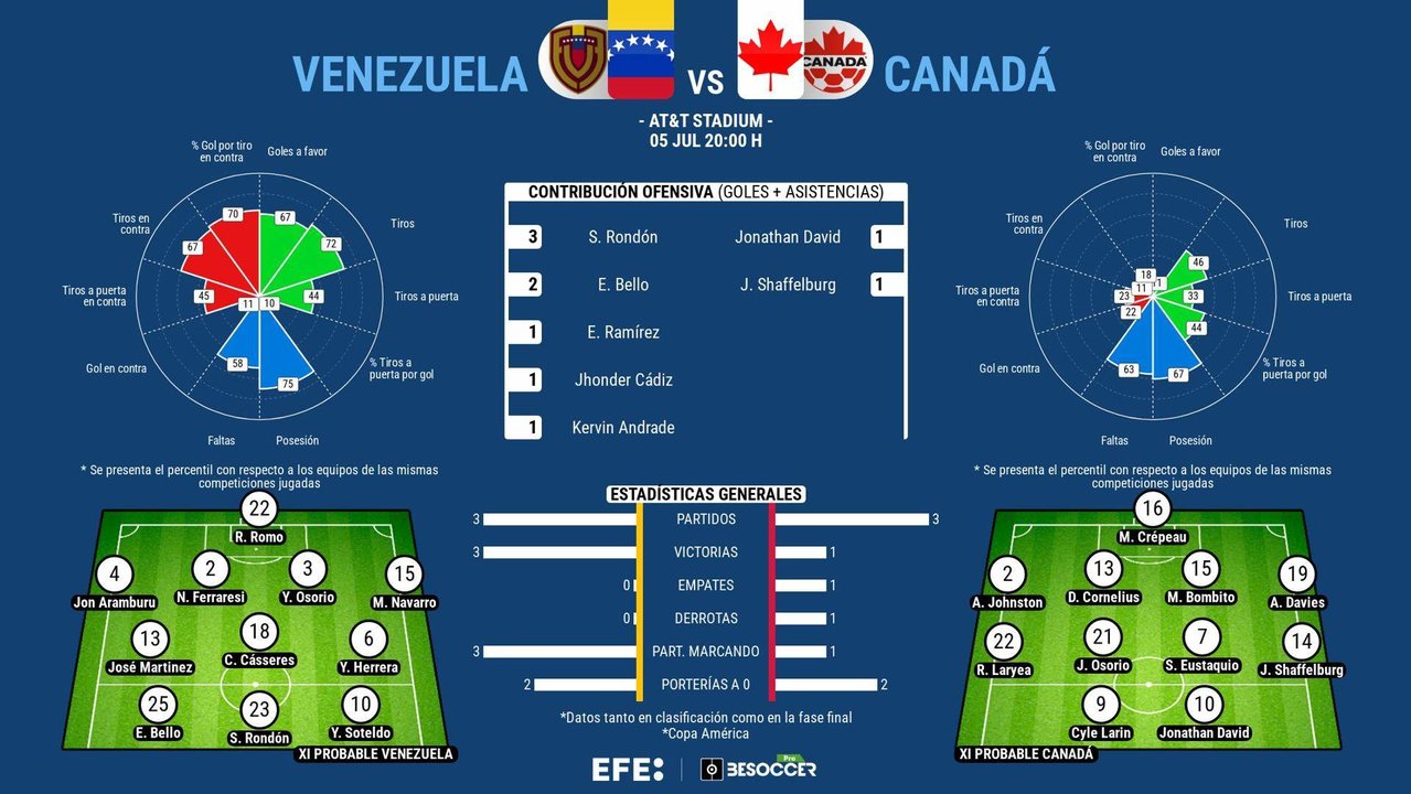 Una Venezuela que solo conoce la victoria pondrá este viernes todos sus argumentos futbolísticos sobre el césped del AT&T Stadium de Arlington (Texas) para llegar a las semifinales de la Copa América por segunda vez en su historia.