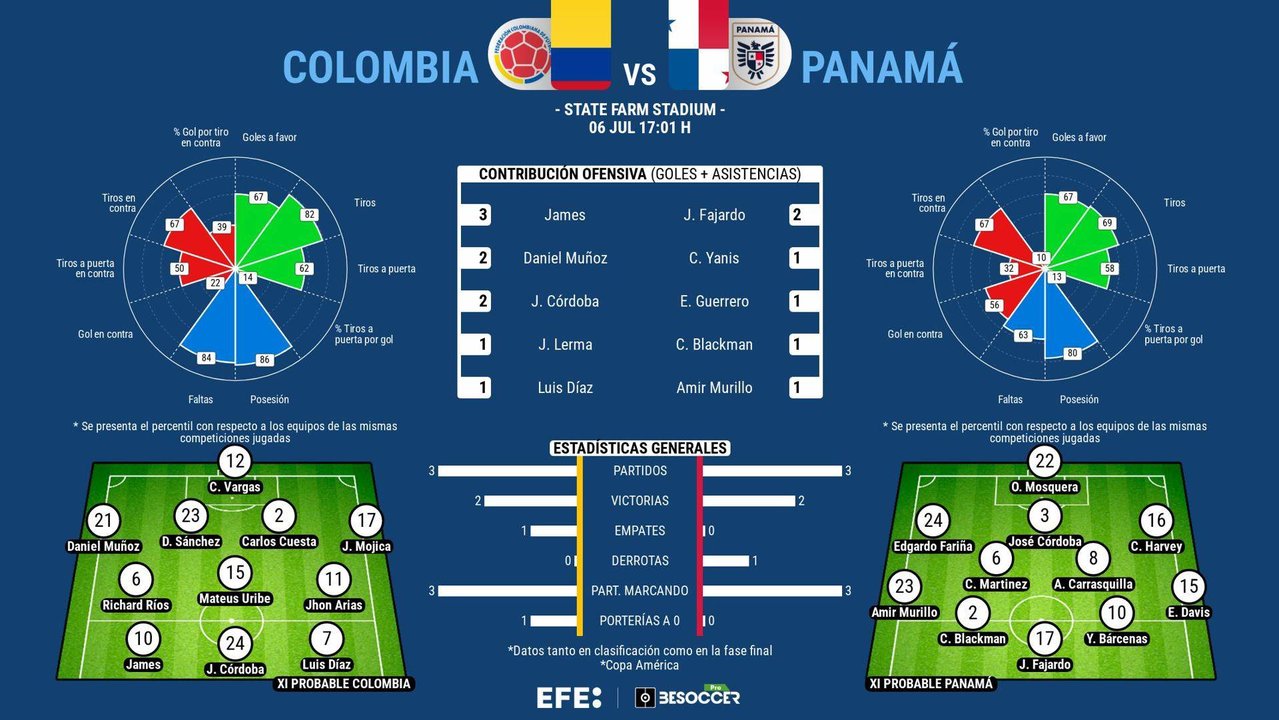 Colombia, sin su ancla en el centro del campo, Jefferson Lerma, y Panamá, la gran revelación de la Copa América, se enfrentan este sábado en un duelo desigual de cuartos de final en el que cada selección tiene su particular cita con la historia