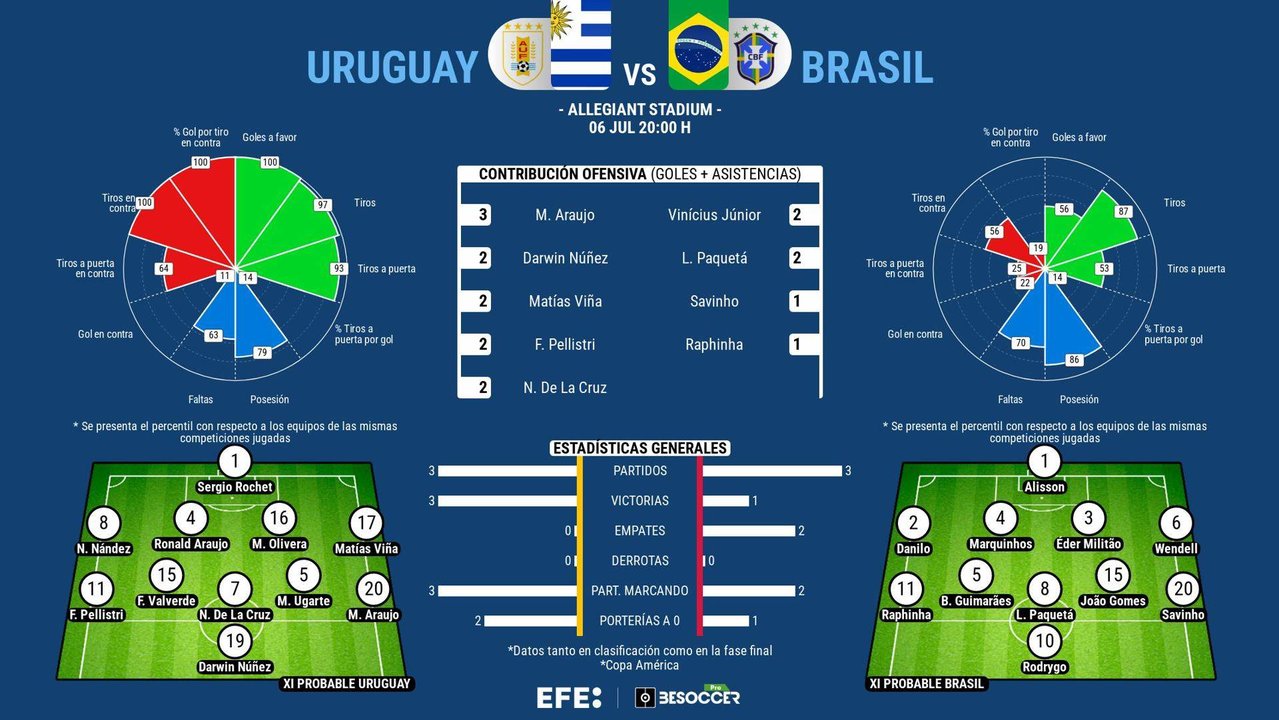 Un 'mata-mata'. Así definieron los uruguayos Luis Suárez y Nicolás De La Cruz el partido de cuartos de final que Uruguay y Brasil disputan este sábado en Las Vegas en los cuartos de final de la Copa América, un choque entre potencias de Sudamérica que se conocen, se respetan y, sin duda, no se aman.