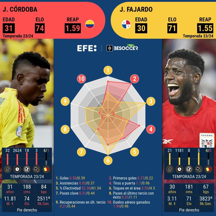 Este cara a cara es entre los guardametas de Colombia, Jhon Córdoba y el de Panamá, José Fajardo