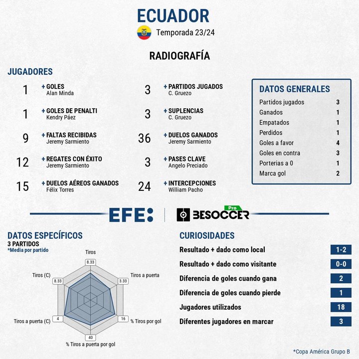 Radiografía de Ecuador en la copa América