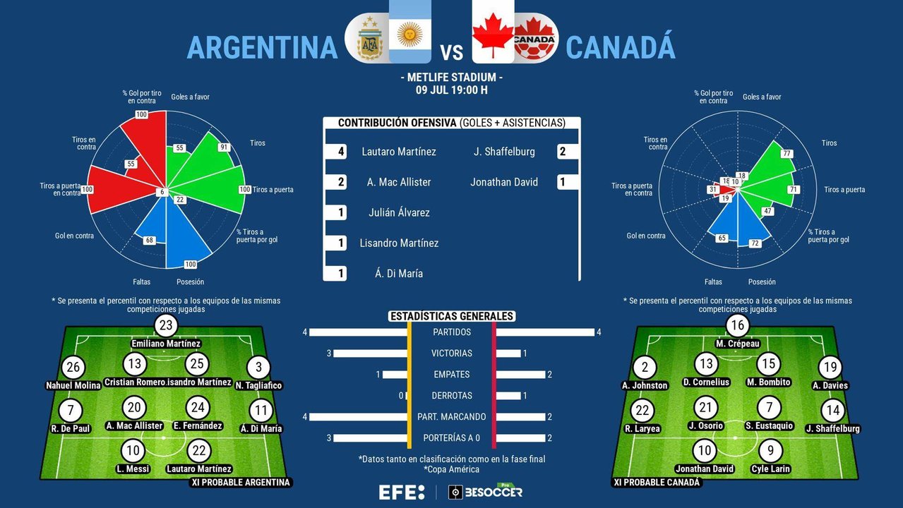 En busca de una nueva final, la selección argentina de Lionel Scaloni regresa al Metlife de Nueva Jersey para enfrentarse a un rival conocido, el sorprendente equipo canadiense con el que comenzó la competición y que, tras meterse contra pronóstico en la semifinal de la Copa América, ya no se marca límites.