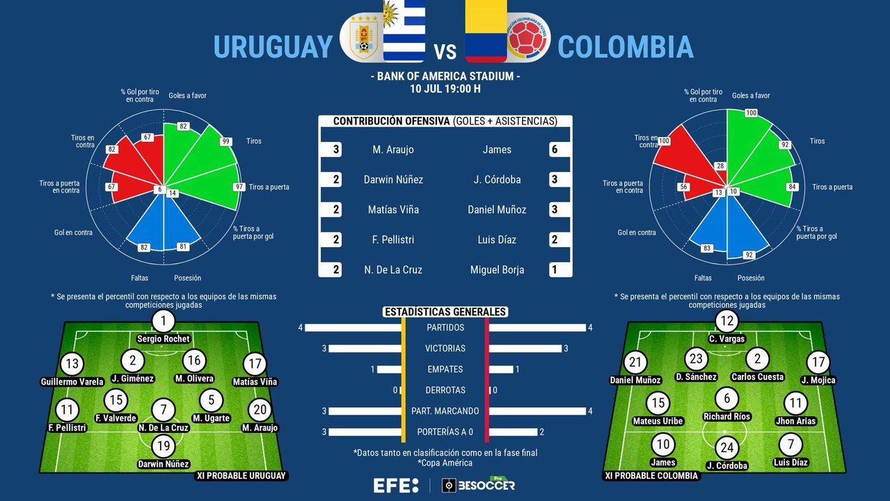 La sólida Uruguay de Marcelo Bielsa pondrá mañana a prueba a la alegre Colombia capitaneada por James Rodríguez en el segundo partido de las semifinales de la Copa América de Estados Unidos que se jugará en Charlotte (Carolina del Norte).