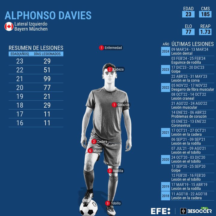 Alphonso Davies, capitán y estrella de la selección canadiense, tuvo que ser sustituido este martes por lesión en la segunda mitad de la semifinal de la Copa América contra Argentina.