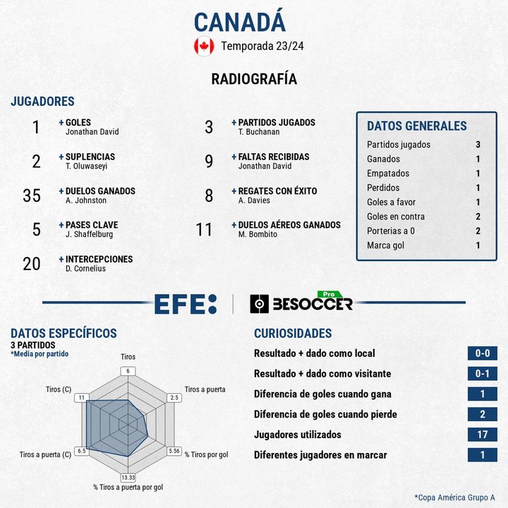 Radiografía de Canadá en la copa América