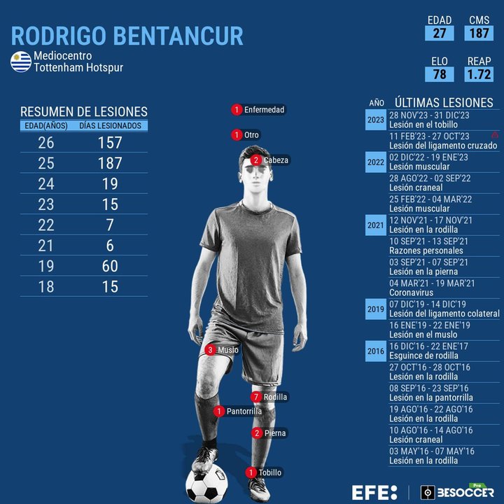 El centrocampista uruguayo Rodrigo Bentancur fue substituido por lesión en el minuto 34 del primer tiempo de la semifinal de Copa América contra Colombia, con 0-0 en el marcador.