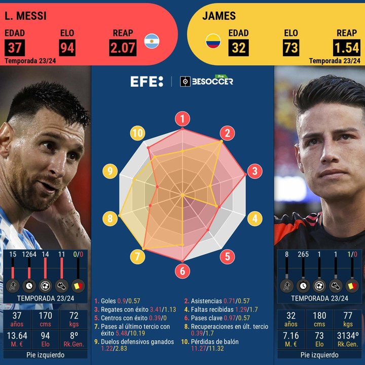 Este cara a cara del representante de Argentina, Messi, y el de Colombia, James